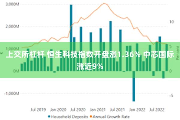 上交所杠杆 恒生科技指数开盘涨1.36% 中芯国际涨近9%